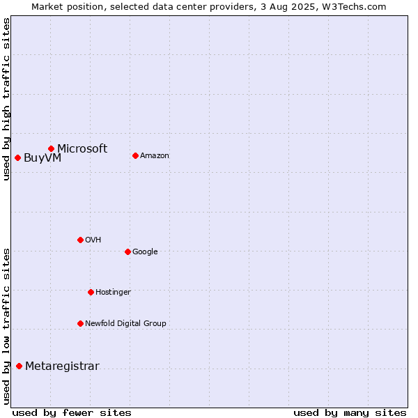 Market position of Microsoft vs. Metaregistrar vs. BuyVM