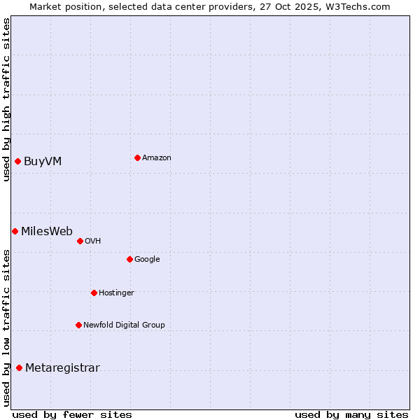 Market position of Metaregistrar vs. BuyVM vs. MilesWeb