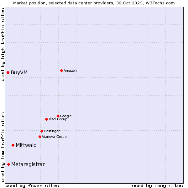 Market position of Mittwald vs. Metaregistrar vs. BuyVM