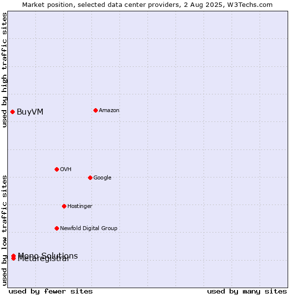 Market position of Metaregistrar vs. Mono Solutions vs. BuyVM