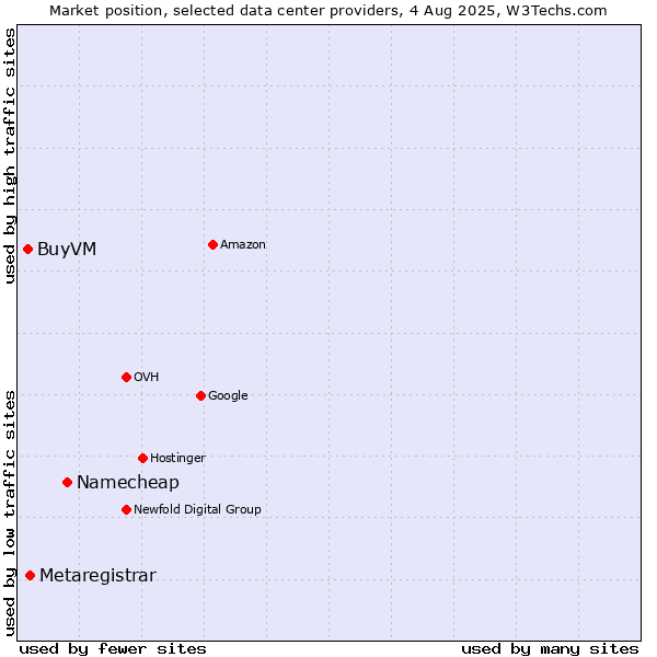 Market position of Namecheap vs. Metaregistrar vs. BuyVM