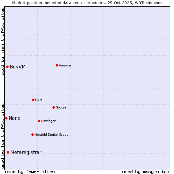 Market position of Metaregistrar vs. BuyVM vs. Nano
