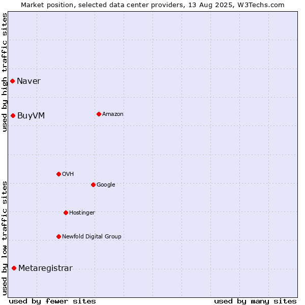 Market position of Metaregistrar vs. BuyVM vs. Naver