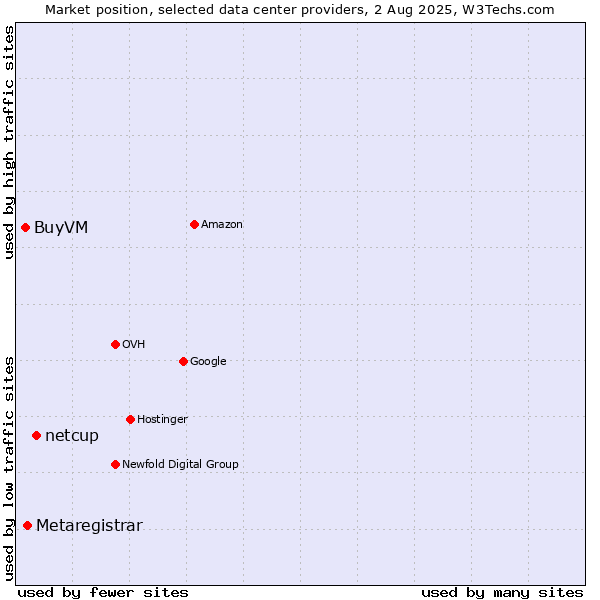 Market position of netcup vs. Metaregistrar vs. BuyVM