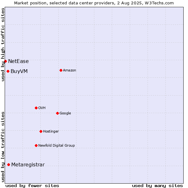 Market position of Metaregistrar vs. BuyVM vs. NetEase