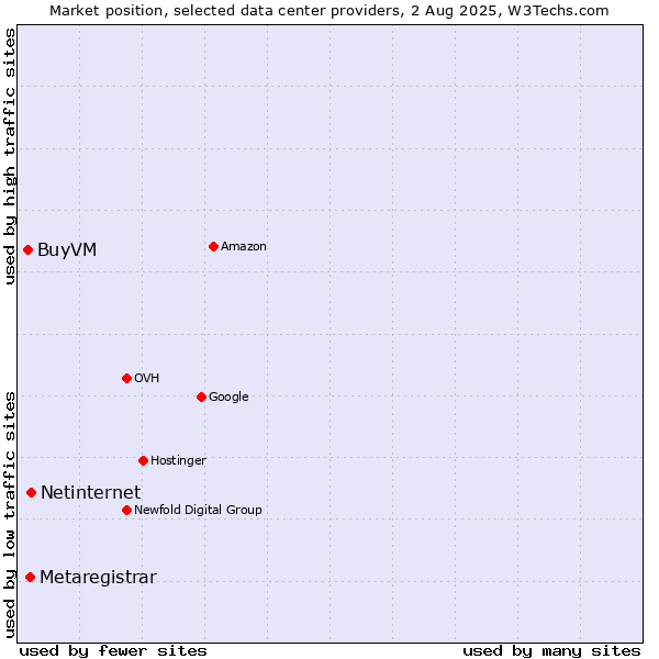 Market position of Netinternet vs. Metaregistrar vs. BuyVM