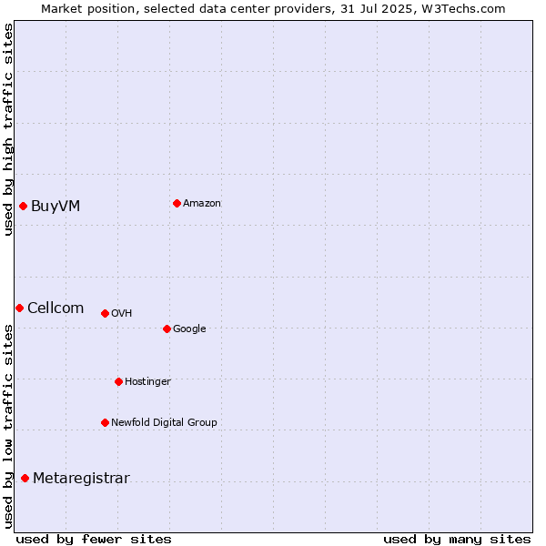 Market position of Metaregistrar vs. BuyVM vs. Cellcom