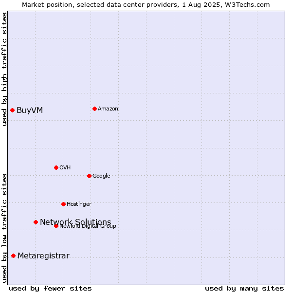 Market position of Network Solutions vs. Metaregistrar vs. BuyVM
