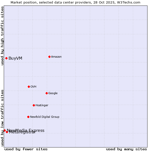 Market position of Metaregistrar vs. BuyVM vs. NewMedia Express
