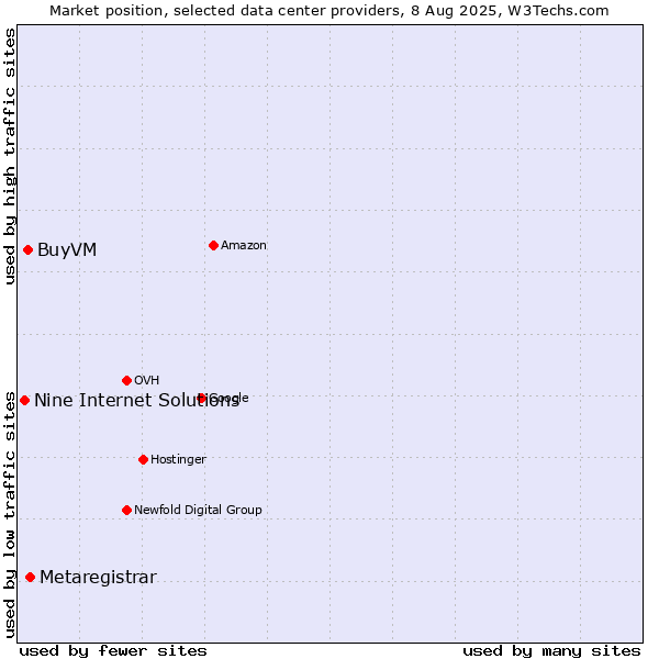 Market position of Metaregistrar vs. BuyVM vs. Nine Internet Solutions