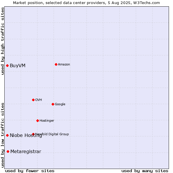 Market position of Metaregistrar vs. Niobe Hosting vs. BuyVM
