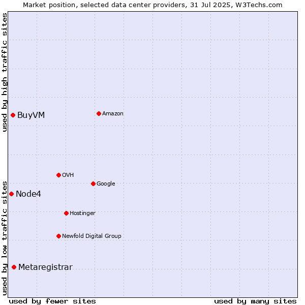 Market position of Metaregistrar vs. BuyVM vs. Node4