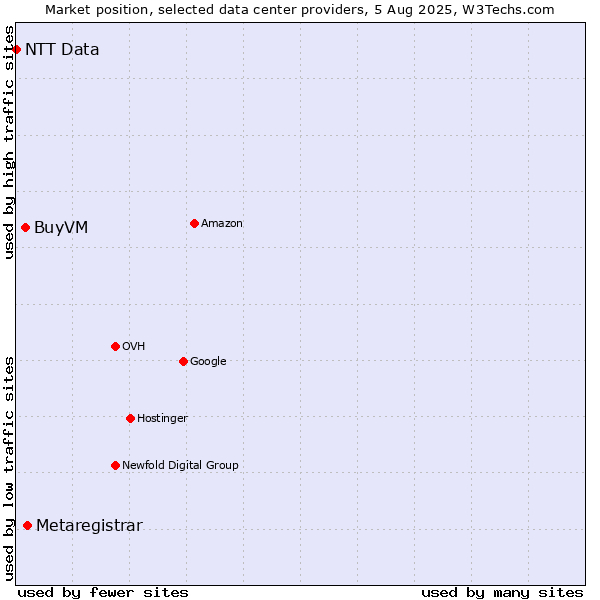 Market position of Metaregistrar vs. BuyVM vs. NTT Data