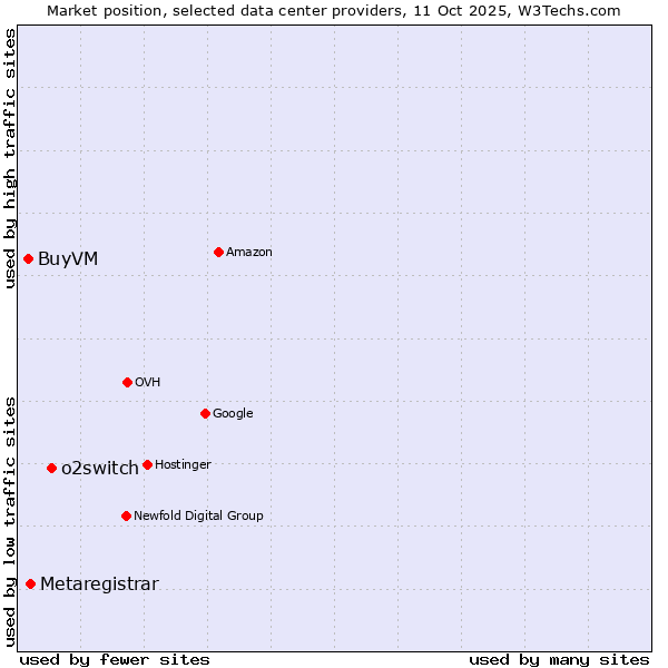 Market position of o2switch vs. Metaregistrar vs. BuyVM
