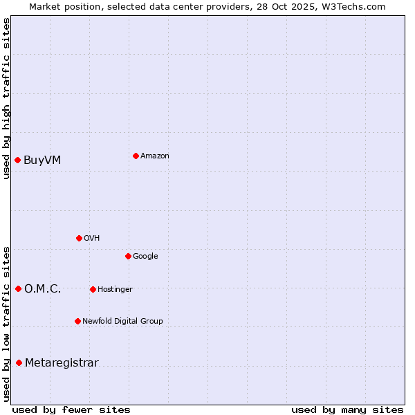 Market position of Metaregistrar vs. O.M.C. vs. BuyVM