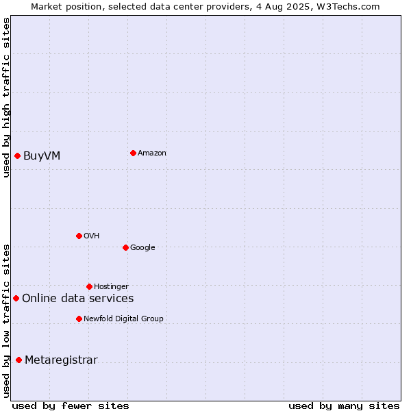 Market position of Metaregistrar vs. BuyVM vs. Online data services