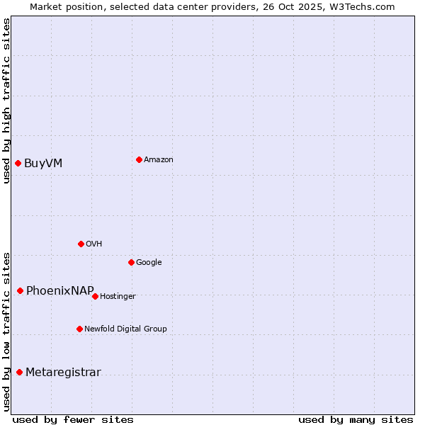 Market position of PhoenixNAP vs. Metaregistrar vs. BuyVM