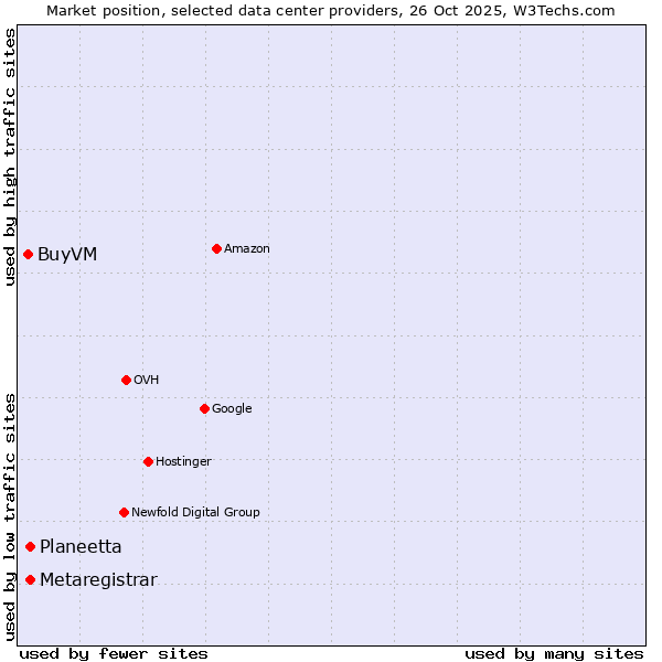 Market position of Planeetta vs. Metaregistrar vs. BuyVM