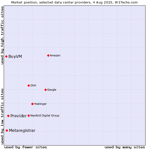 Market position of Previder vs. Metaregistrar vs. BuyVM
