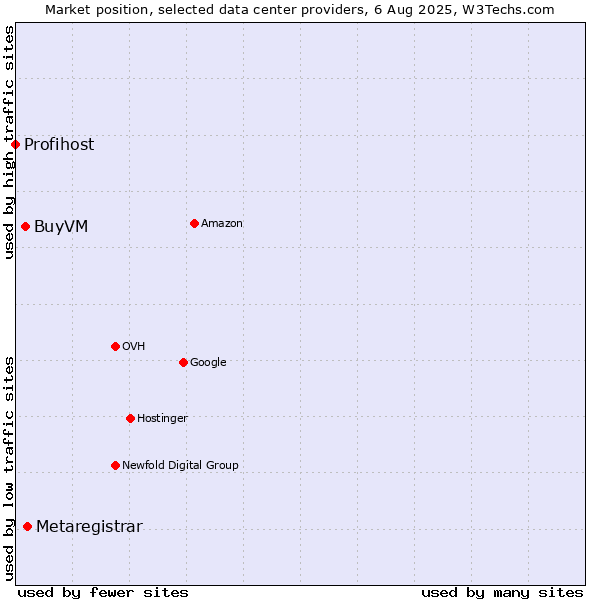 Market position of Metaregistrar vs. BuyVM vs. Profihost