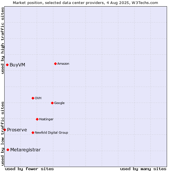 Market position of Metaregistrar vs. BuyVM vs. Proserve