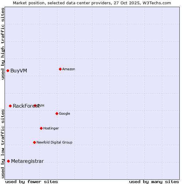 Market position of RackForest vs. Metaregistrar vs. BuyVM