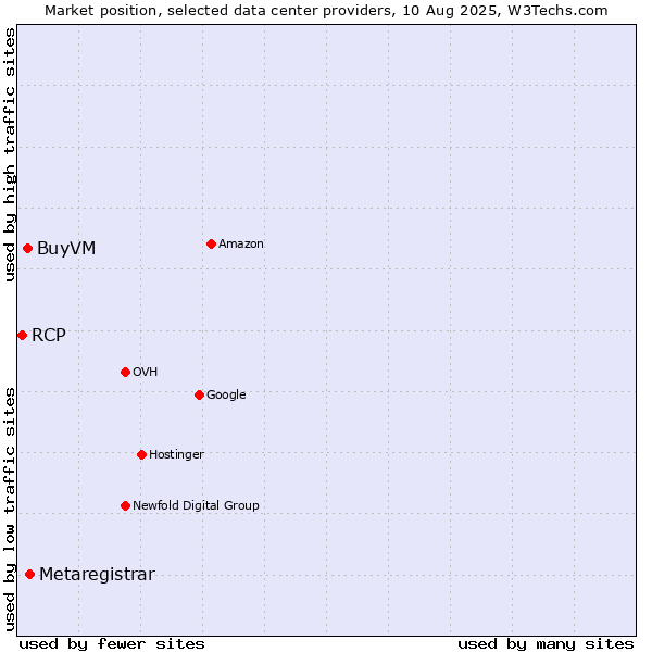 Market position of Metaregistrar vs. BuyVM vs. RCP
