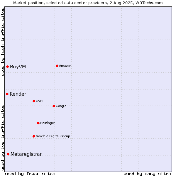 Market position of Metaregistrar vs. BuyVM vs. Render