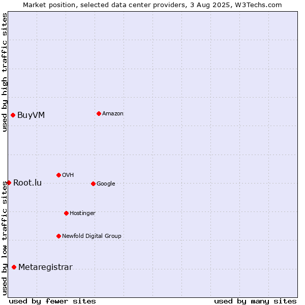 Market position of Metaregistrar vs. BuyVM vs. Root.lu