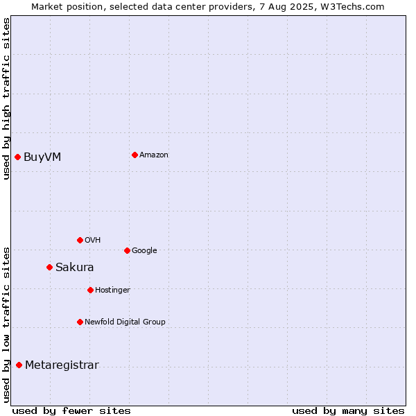 Market position of Sakura vs. Metaregistrar vs. BuyVM