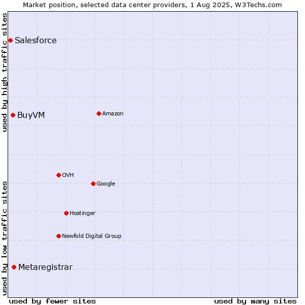 Market position of Metaregistrar vs. BuyVM vs. Salesforce