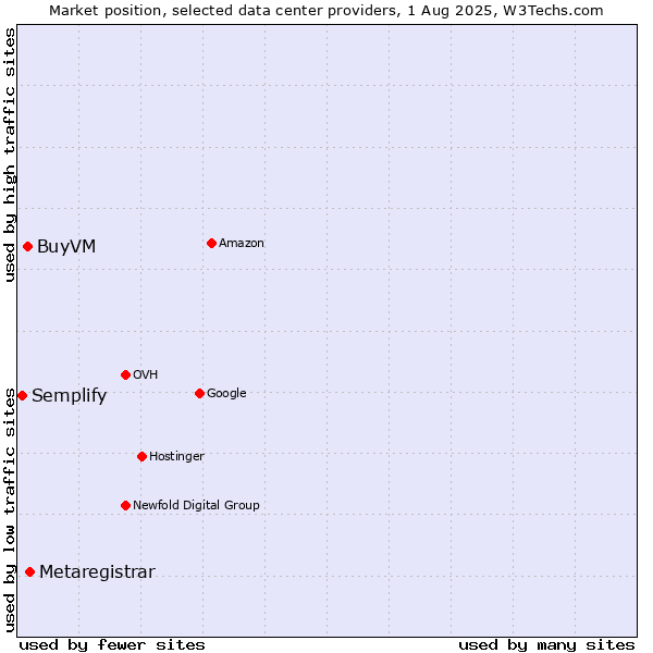 Market position of Metaregistrar vs. BuyVM vs. Semplify