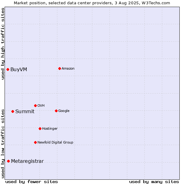 Market position of Summit vs. Metaregistrar vs. BuyVM