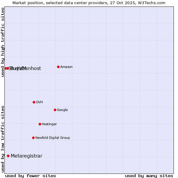 Market position of Metaregistrar vs. BuyVM vs. Shetabanhost