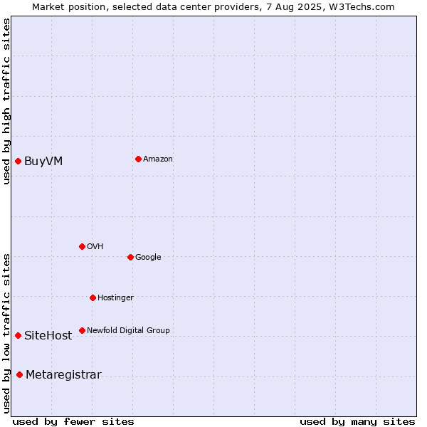 Market position of Metaregistrar vs. SiteHost vs. BuyVM