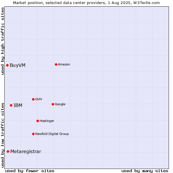 Market position of IBM vs. Metaregistrar vs. BuyVM