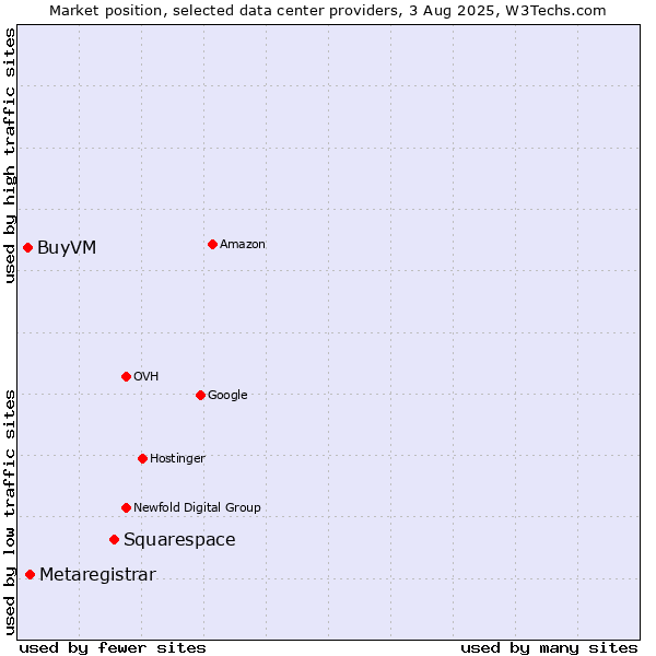 Market position of Squarespace vs. Metaregistrar vs. BuyVM