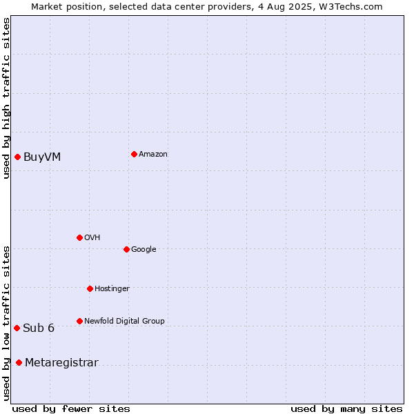 Market position of Metaregistrar vs. BuyVM vs. Sub 6