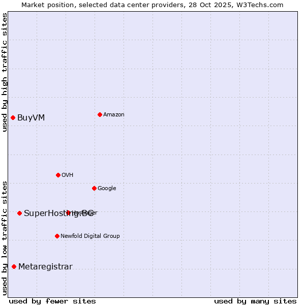 Market position of SuperHosting.BG vs. Metaregistrar vs. BuyVM