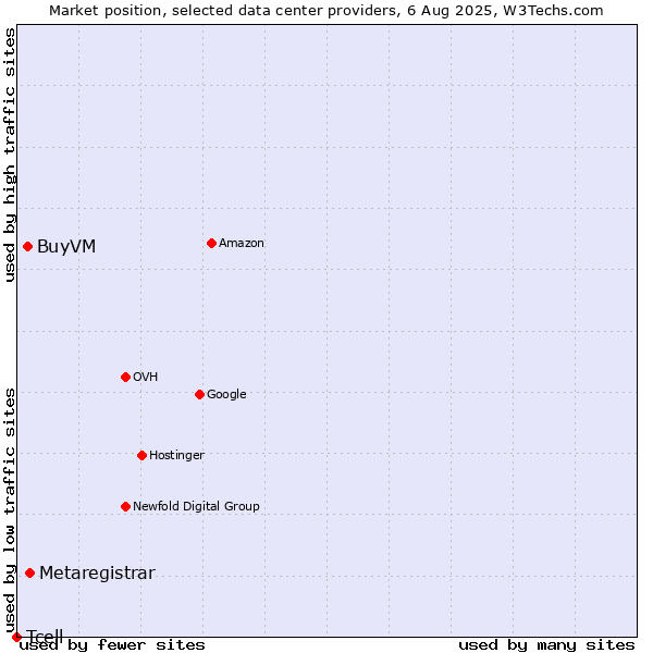 Market position of Metaregistrar vs. BuyVM vs. Tcell