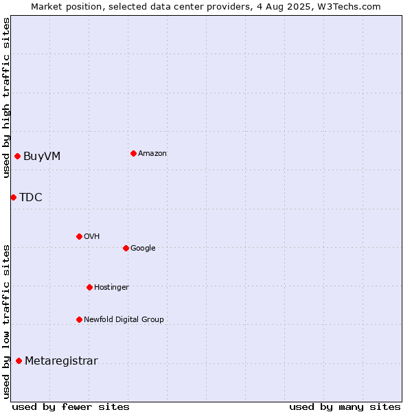 Market position of Metaregistrar vs. BuyVM vs. TDC