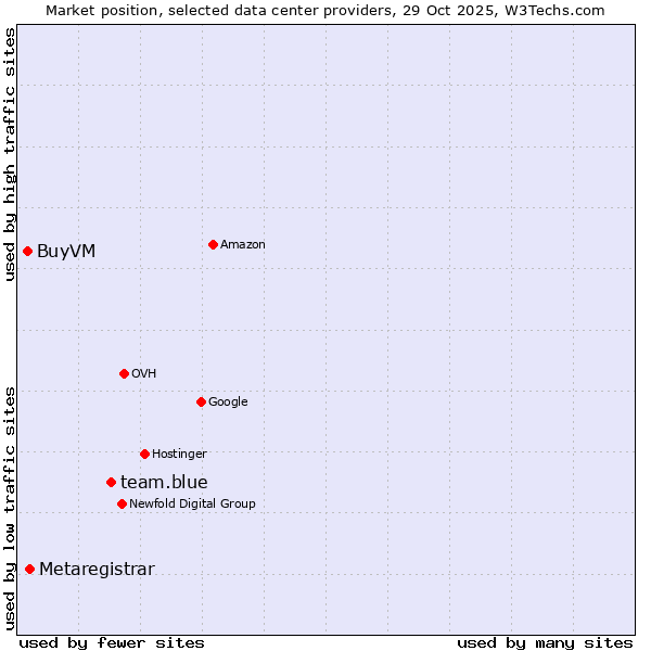 Market position of team.blue vs. Metaregistrar vs. BuyVM