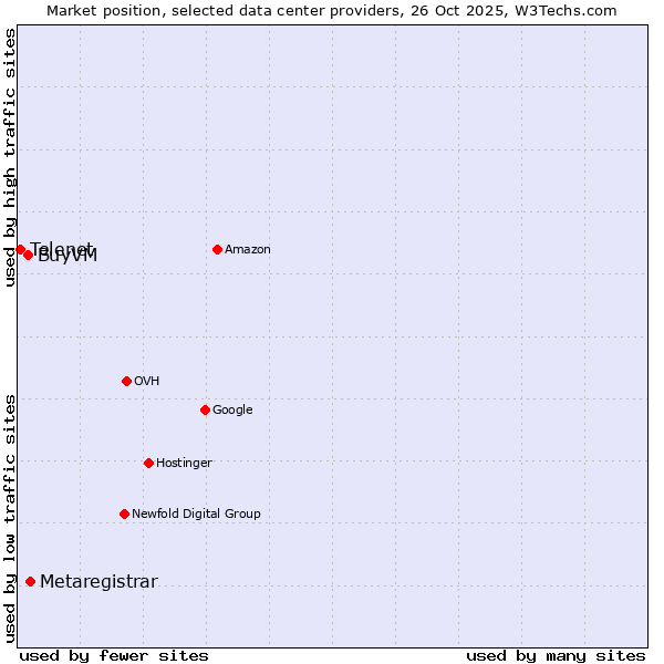 Market position of Metaregistrar vs. BuyVM vs. Telenet