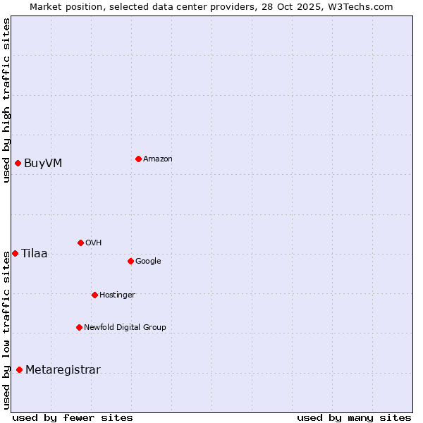 Market position of Metaregistrar vs. BuyVM vs. Tilaa