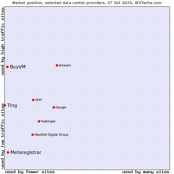 Market position of Metaregistrar vs. BuyVM vs. Ting