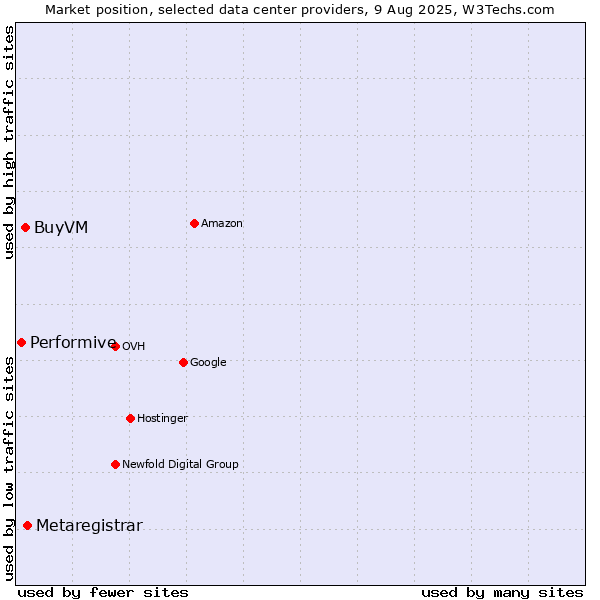 Market position of Metaregistrar vs. BuyVM vs. Performive