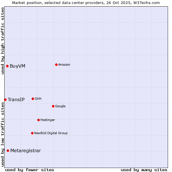 Market position of Metaregistrar vs. BuyVM vs. TransIP