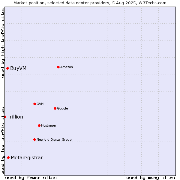 Market position of Metaregistrar vs. BuyVM vs. Trillion