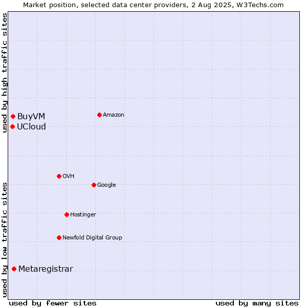 Market position of Metaregistrar vs. BuyVM vs. UCloud