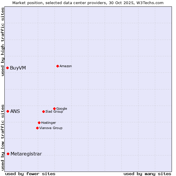 Market position of Metaregistrar vs. ANS vs. BuyVM